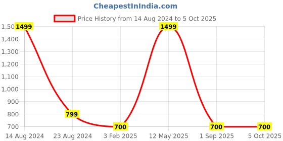 myntra.com MAZIE Cow Printed One Shoulder Sleeves Playsuit mazie Price History Graph from 14 Aug 2024 to 4 Oct 2025