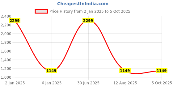 myntra.com MAZMUN High Neck Sweater & Trouser Co-Ords mazmun Price History Graph from 2 Jan 2025 to 4 Oct 2025