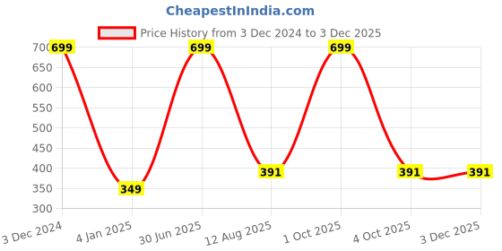 myntra.com MAZMUN Women Abstract Printed Extended Sleeves T-shirt mazmun Price History Graph from 3 Dec 2024 to 1 Dec 2025