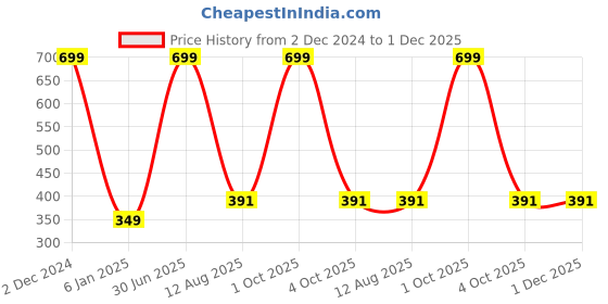 myntra.com MAZMUN Women Abstract Printed Extended Sleeves T-shirt mazmun Price History Graph from 2 Dec 2024 to 1 Dec 2025