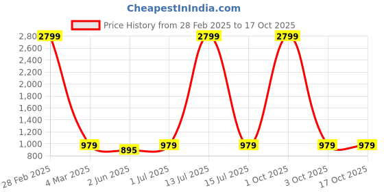 myntra.com MBE Animal Printed Crepe A-Line Midi Dress mbe Price History Graph from 28 Feb 2025 to 17 Oct 2025