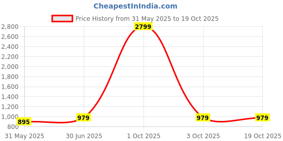 myntra.com MBE Black & White Crepe Maxi Dress mbe Price History Graph from 31 May 2025 to 18 Oct 2025