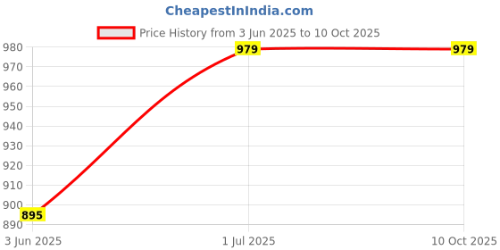 myntra.com MBE Checked Anarkali Kurta mbe Price History Graph from 3 Jun 2025 to 9 Oct 2025