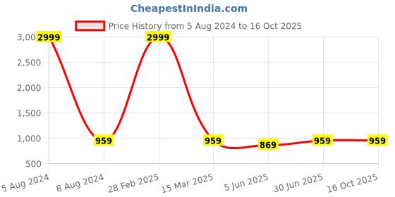 myntra.com MBE Checked Anarkali Pure Cotton Kurta mbe Price History Graph from 5 Aug 2024 to 15 Oct 2025