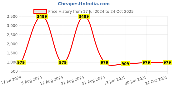 myntra.com MBE Checked Anarkali Pure Cotton Kurta mbe Price History Graph from 17 Jul 2024 to 24 Oct 2025