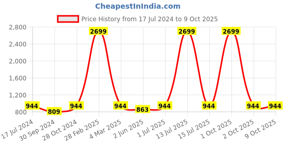 myntra.com MBE Checked Crepe A-Line Midi Dress mbe Price History Graph from 17 Jul 2024 to 9 Oct 2025