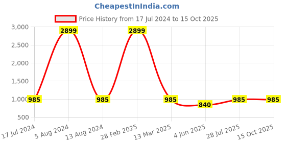 myntra.com MBE Checked Pastels Anarkali Kurta mbe Price History Graph from 17 Jul 2024 to 14 Oct 2025