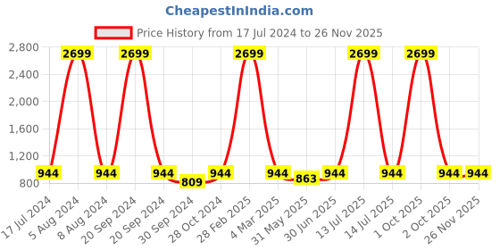 myntra.com MBE Crepe A-Line Midi Dress mbe Price History Graph from 17 Jul 2024 to 25 Nov 2025