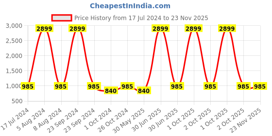 myntra.com MBE Dobby Georgette A-Line Midi Dress With Ruffled Detail mbe Price History Graph from 17 Jul 2024 to 23 Nov 2025