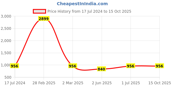 myntra.com MBE Ethnic Motifs Printed Anarkali Kurta mbe Price History Graph from 17 Jul 2024 to 15 Oct 2025
