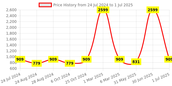 myntra.com MBE Ethnic Motifs Printed Block Print Dupatta mbe Price History Graph from 24 Jul 2024 to 1 Jul 2025