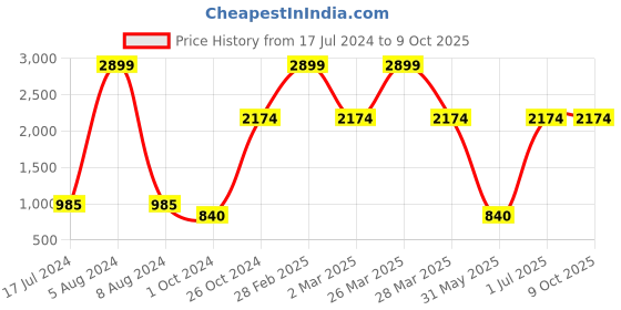 myntra.com MBE Flared Sleeves Dobby Georgette Kurta mbe Price History Graph from 17 Jul 2024 to 9 Oct 2025