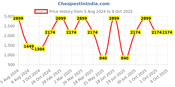 myntra.com MBE Flared Sleeves Georgette Dobby Anarkali Kurta mbe Price History Graph from 5 Aug 2024 to 9 Oct 2025