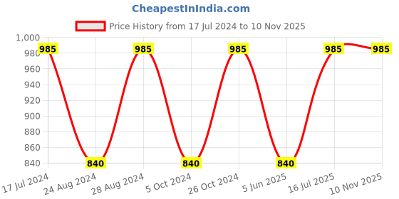 myntra.com MBE Floral Embroidered Thread Work Floral Anarkali Kurta mbe Price History Graph from 17 Jul 2024 to 10 Nov 2025