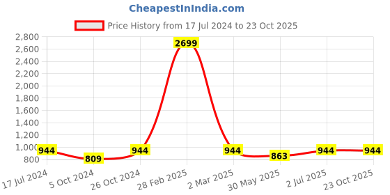 myntra.com MBE Geometric Print Crepe Fit & Flare Midi Dress mbe Price History Graph from 17 Jul 2024 to 22 Oct 2025
