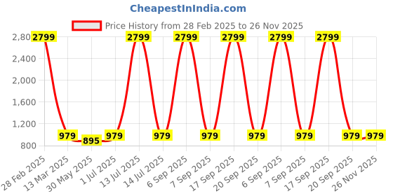 myntra.com MBE Geometric Printed Bell Sleeves Tiering Anarkali Kurta mbe Price History Graph from 28 Feb 2025 to 25 Nov 2025