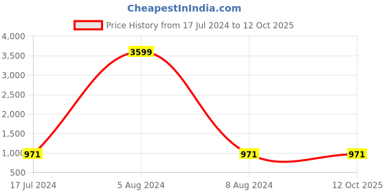 myntra.com MBE Georgette Anarkali Kurta mbe Price History Graph from 17 Jul 2024 to 12 Oct 2025