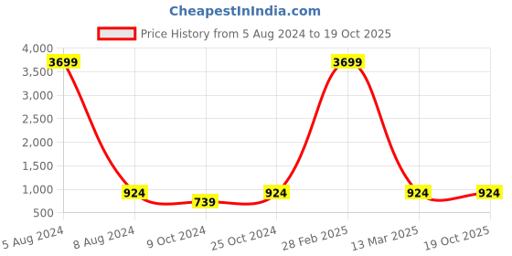 myntra.com MBE Gotta Patti Anarkali Kurta mbe Price History Graph from 5 Aug 2024 to 19 Oct 2025