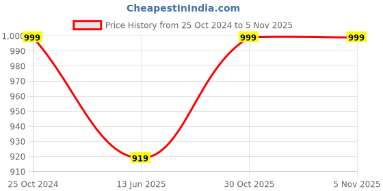 myntra.com MBE Gotta Patti Anarkali Kurta mbe Price History Graph from 25 Oct 2024 to 4 Nov 2025
