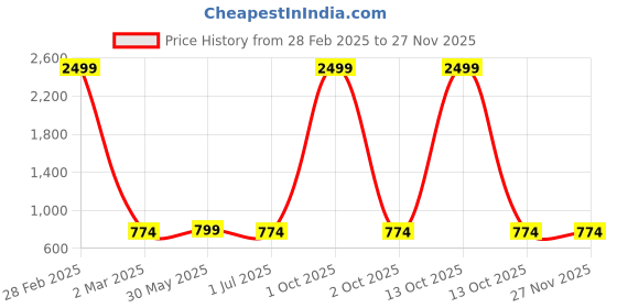 myntra.com MBE Green Mandarin Collar Crepe Top mbe Price History Graph from 28 Feb 2025 to 26 Nov 2025