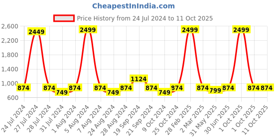 myntra.com MBE Grey & Beige Print Tie-Up Neck Peplum Top mbe Price History Graph from 24 Jul 2024 to 10 Oct 2025