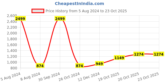 myntra.com MBE Grey Tie and Dye Peplum Dress mbe Price History Graph from 5 Aug 2024 to 23 Oct 2025