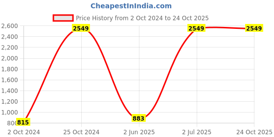 myntra.com MBE Leheriya Striped Puff Sleeve Ruffled Maxi Dress mbe Price History Graph from 2 Oct 2024 to 24 Oct 2025