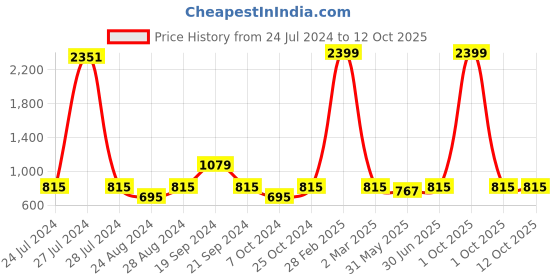 myntra.com MBE Maroon & Beige Print Tie-Up Neck Crepe Peplum Top mbe Price History Graph from 24 Jul 2024 to 12 Oct 2025