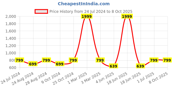 myntra.com MBE Off White & Beige Ethnic Motifs Pure Cotton Block Print Dupatta mbe Price History Graph from 24 Jul 2024 to 8 Oct 2025