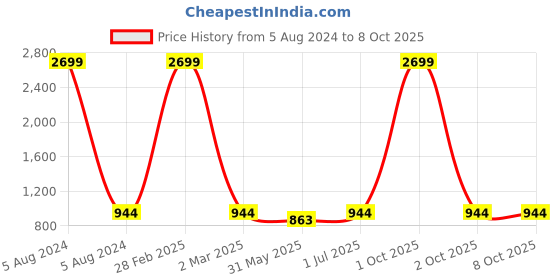 myntra.com MBE Peach-Coloured & Black Polka Dots Printed Ethnic Maxi Dress mbe Price History Graph from 5 Aug 2024 to 8 Oct 2025