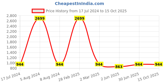 myntra.com MBE Pink & Navy Blue Checked Crepe Midi Dress mbe Price History Graph from 17 Jul 2024 to 15 Oct 2025