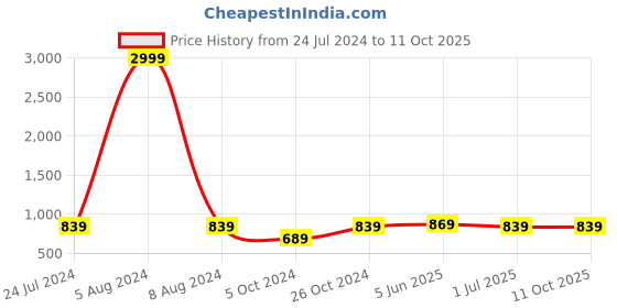 myntra.com MBE Polka Dots Print Crepe Shirt Dress mbe Price History Graph from 24 Jul 2024 to 11 Oct 2025
