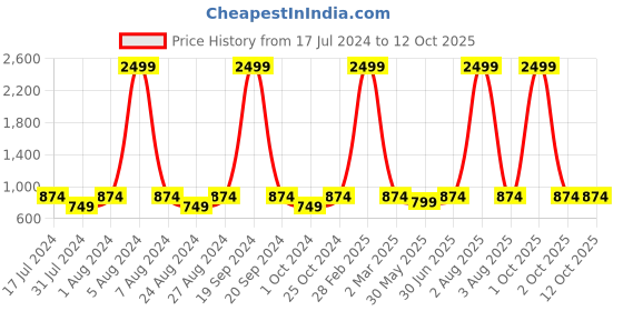 myntra.com MBE Printed Tie-Up Neck Peplum Longline Top mbe Price History Graph from 17 Jul 2024 to 12 Oct 2025