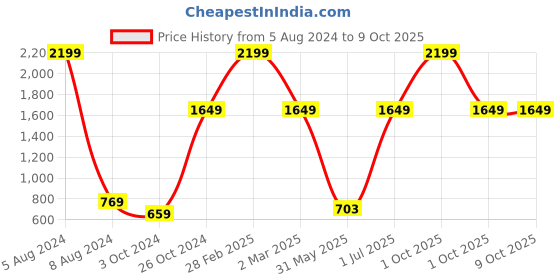myntra.com MBE Red Crepe Peplum Top mbe Price History Graph from 5 Aug 2024 to 8 Oct 2025