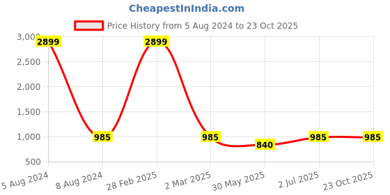 myntra.com MBE Tie & Dye Dyed Bell Sleeves Maxi Dress mbe Price History Graph from 5 Aug 2024 to 22 Oct 2025
