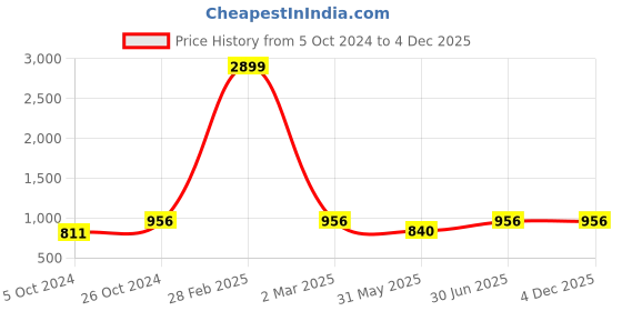 myntra.com MBE Tie and Dyed Ethnic Maxi Ethnic Dress mbe Price History Graph from 5 Oct 2024 to 4 Dec 2025