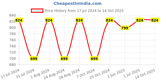 myntra.com MBE Woman Floral Print Ruffles Block Print Peplum Top mbe Price History Graph from 17 Jul 2024 to 13 Oct 2025