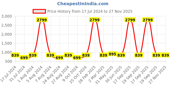 myntra.com MBE Woman Printed Tie-Up Neck Top mbe Price History Graph from 17 Jul 2024 to 26 Nov 2025