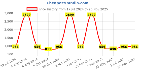myntra.com MBE Women Anarkali Kurta mbe Price History Graph from 17 Jul 2024 to 26 Nov 2025