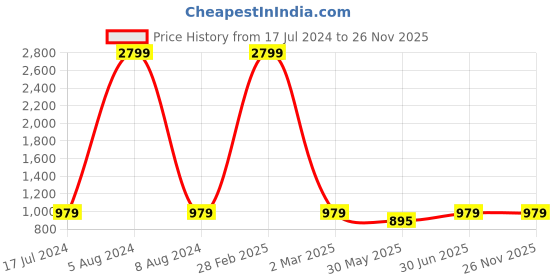 myntra.com MBE Women Black & Gold-Toned Checked A-Line Kurta mbe Price History Graph from 17 Jul 2024 to 25 Nov 2025