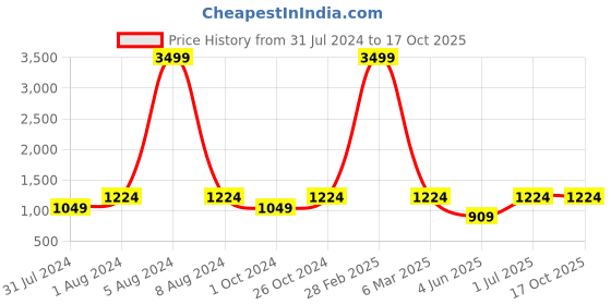 myntra.com MBE Women Black & Golden Checked Kurta with Trousers mbe Price History Graph from 31 Jul 2024 to 17 Oct 2025