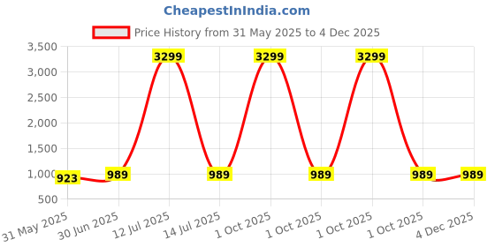 myntra.com MBE Women Black and White Checked Kurta with Trousers mbe Price History Graph from 31 May 2025 to 4 Dec 2025