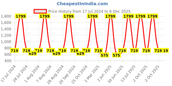 myntra.com MBE Women Black & White Printed Top mbe Price History Graph from 17 Jul 2024 to 5 Dec 2025