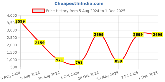 myntra.com MBE Women Black Flared Sleeves Georgette Kurta mbe Price History Graph from 5 Aug 2024 to 30 Nov 2025