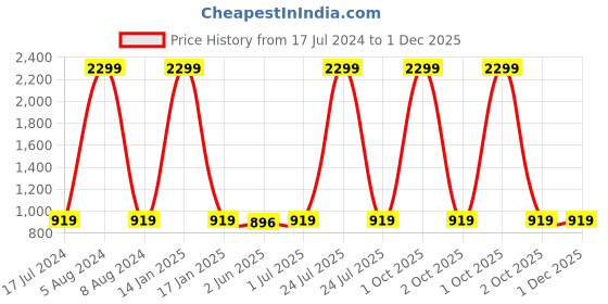 myntra.com MBE Women Black Printed A-Line Kurta mbe Price History Graph from 17 Jul 2024 to 30 Nov 2025