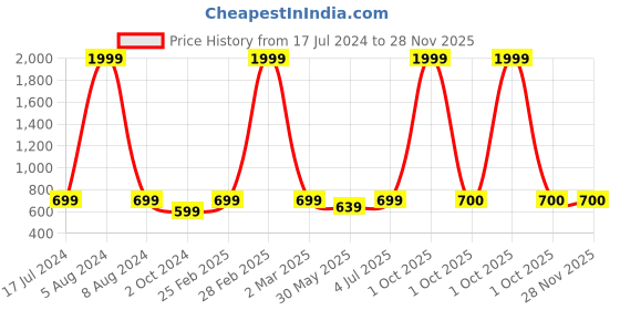 myntra.com MBE Women Black Printed A-Line Kurta mbe Price History Graph from 17 Jul 2024 to 28 Nov 2025
