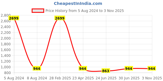 myntra.com MBE Women Black Woven Design A-Line Kurta mbe Price History Graph from 5 Aug 2024 to 2 Nov 2025