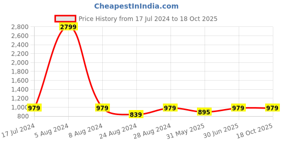 myntra.com MBE Women Blue & Gold-Toned Ethnic Motifs Checked Block Print Anarkali Kurta mbe Price History Graph from 17 Jul 2024 to 18 Oct 2025