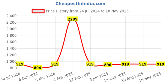 myntra.com MBE Women Blue Checked Pure Cotton Anarkali Kurta mbe Price History Graph from 24 Jul 2024 to 18 Nov 2025