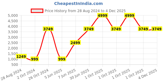 myntra.com MBE Women Brown Ethnic Motifs Printed Pleated Kurta with Palazzos mbe Price History Graph from 28 Aug 2024 to 4 Dec 2025